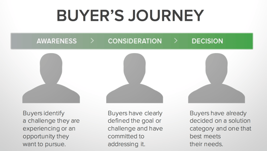 Buyer's Journey HubSpot Marketing Inbound